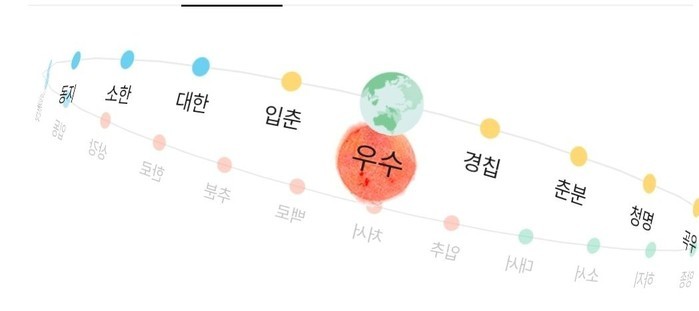 음력 1월, 우수 뒤에 얼음같이, 우수 경칩에 대동강 풀린다