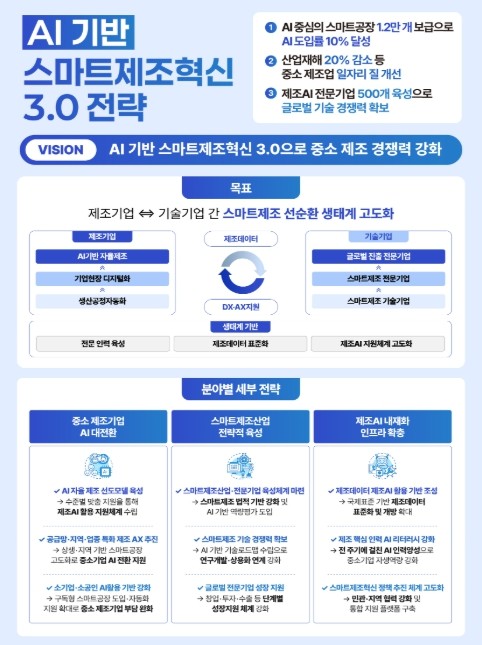 중소벤처기업부, AI 기반 스마트제조...