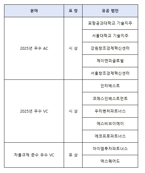 중소벤처기업부, 창업기획자·벤처투자회...