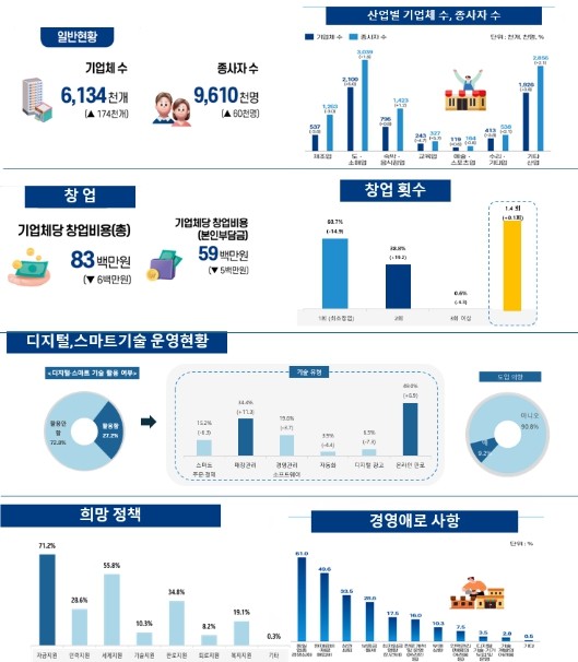 중기부, 2024년 기준 소상공인실태...