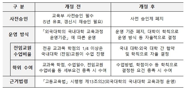 교육부, 케이(K)-고등교육 해외 진...