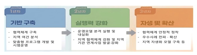 교육부, 지역 기반형 유보혁신, 3년...