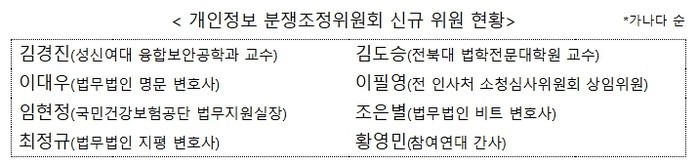 개인정보 분쟁조정위원회 신규 위원 8...