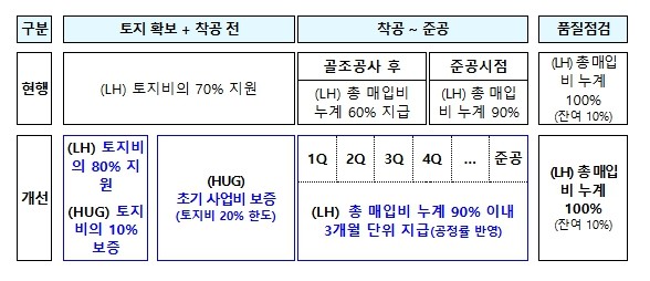국토교통부, 신축매입임대 자금조달 부...