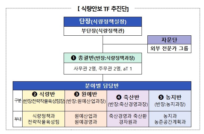 농림축산식품부, 올해 연말까지 식량자...
