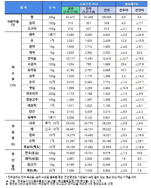 농림축산식품부, 폭염·호우 등에 대비...