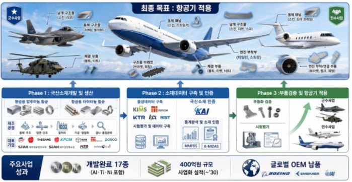 우주항공청, 'K-항공소재&#...