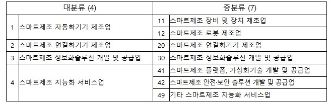 중소벤처기업부, 국내 최초 스마트제조...