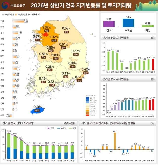 국토교통부, '26년 상반기 ...