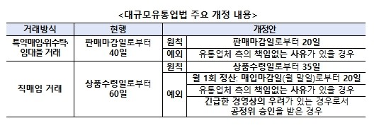 공정거래위원회, 대규모유통업법 개정안...