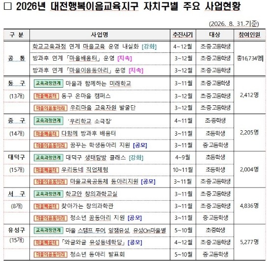 대전시교육청·대전시·5개 자치구 협력...