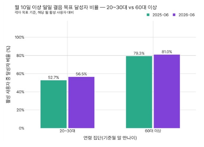 서울시, 300만 명 쓰는 손목닥터9...