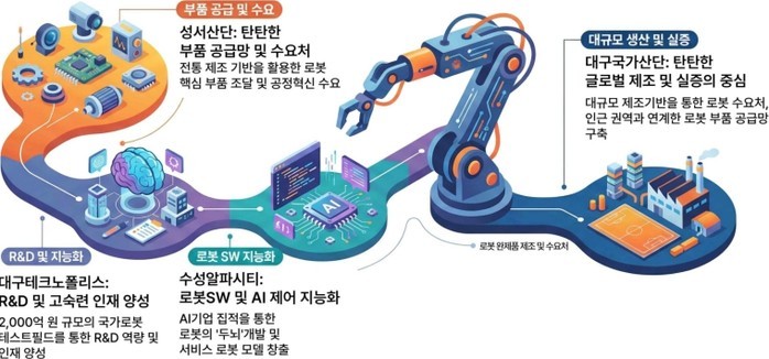 대구시, ‘휴머노이드 로봇 국가첨단전...